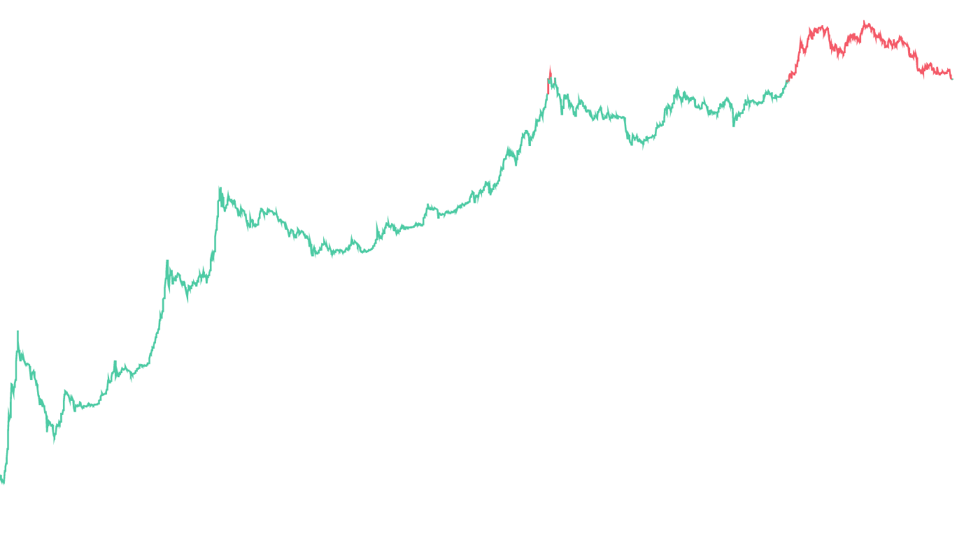 Bitcoin Profitable Days