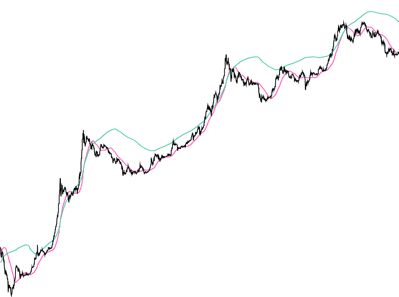 Bitcoin Pi Cycle Top Indicator